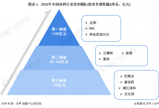 【行业深度】洞察2024：中国涂料行业竞争格局及市场份额(附市场集中度、企业竞争力评价等)