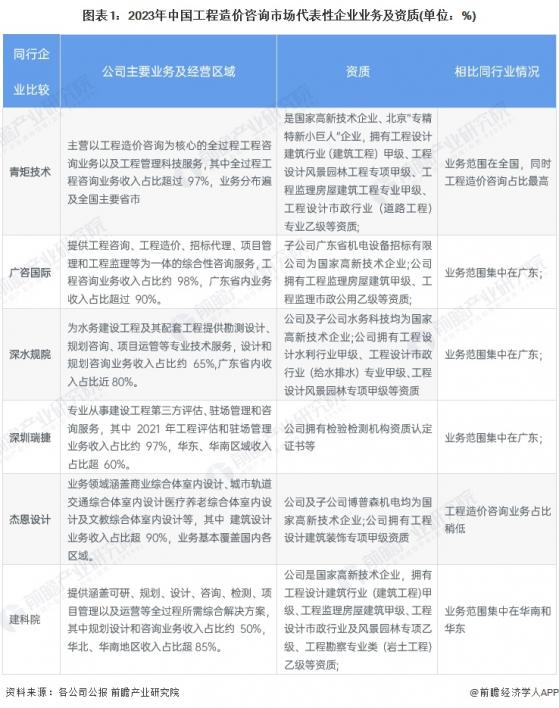 2024年中国工程造价咨询行业龙头企业分析 青矩技术的全过程造价咨询业务专注度高【组图】