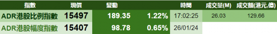 智通ADR统计 | 1月27日