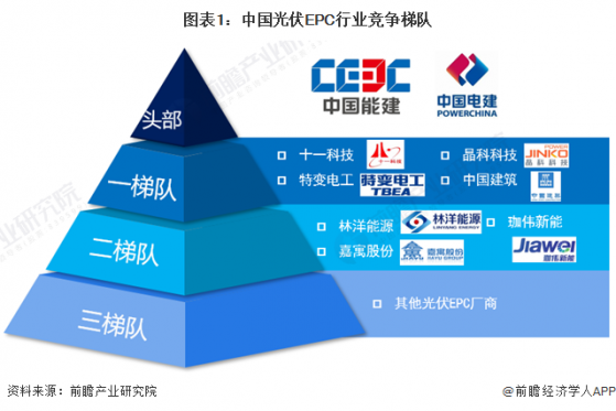 【行业深度】洞察2024：中国光伏EPC行业竞争格局及市场份额(附市场集中度、企业竞争力评价等)