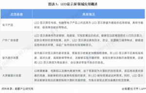 Read more about the article 2023年中国LED行业细分市场分析——LED显示屏领域(附市场规模、竞争格局等)【组图】 提供者 前瞻网