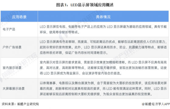 2023年中国LED行业细分市场分析——LED显示屏领域(附市场规模、竞争格局等)【组图】