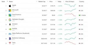 Read more about the article “七巨头”愈发闪耀：微软市值突破3万亿美元 英伟达、Meta等刷新历史新高 提供者 财联社