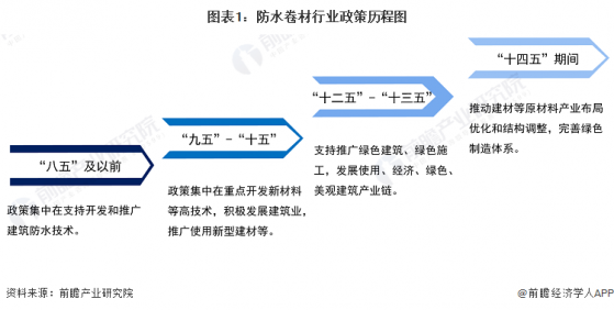 重磅！2023年中国及31省市防水卷材行业政策汇总及解读（全）
