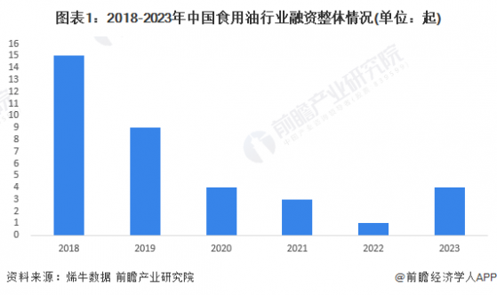 【投资视角】启示2024：中国食用油行业投融资及兼并重组分析(附投融资汇总、兼并重组事件等)