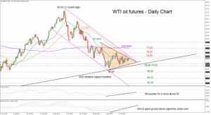Read more about the article 1月18日WTI原油分析：价格呈现三角形整理形态 提供者 FX678