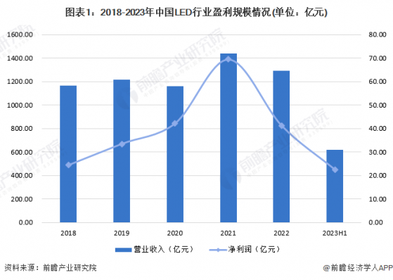 2023年中国LED行业经营指标分析 行业盈利能力有待提升【组图】
