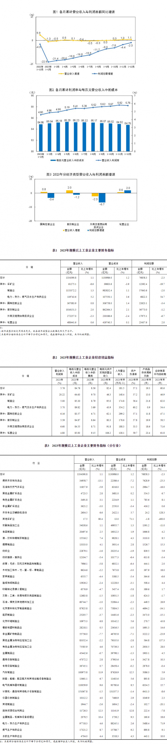 国家统计局：2023年全国规模以上工业企业利润下降2.3%