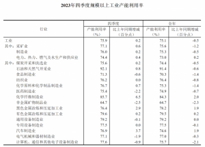 Read more about the article 国家统计局：2023年四季度全国规模以上工业产能利用率为75.9% 提供者 智通财经