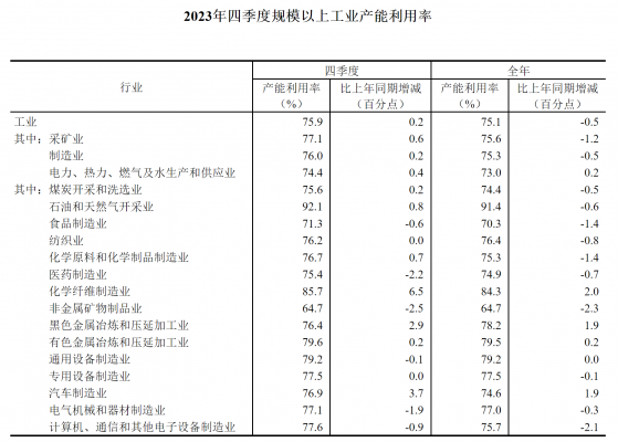 国家统计局：2023年四季度全国规模以上工业产能利用率为75.9%