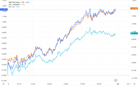 美股收盘：三大指数均涨超1% 道指、标普500指数创新高