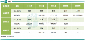 Read more about the article 2023年收入大增超71%，多款产品在研，沛嘉医疗前景如何？ 提供者 财华社