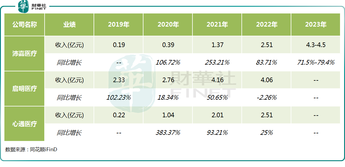 2023年收入大增超71%，多款产品在研，沛嘉医疗前景如何？