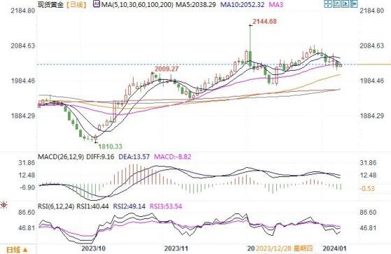 黄金市场分析：美联储降息时点延后 金价一度失守2020美元关口