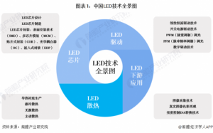 Read more about the article 2023年中国LED行业技术现状分析 Micro LED为行业研究重点【组图】 提供者 前瞻网