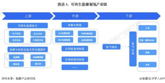 【干货】可再生能源制氢行业产业链全景梳理及区域热力地图