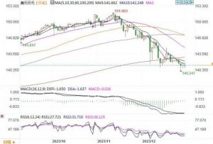 Read more about the article 1月2日汇市观潮：日元和澳元技术分析 提供者 FX678