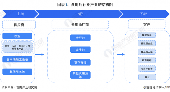 【干货】食用油行业产业链全景梳理及区域热力地图