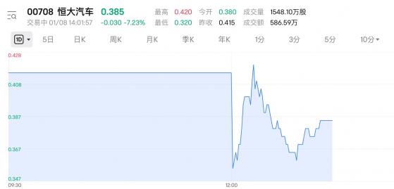 刘永灼遭刑拘恒大汽车股价闪崩 盘中跌近15%市值仅剩约40亿港元