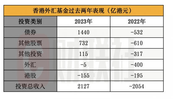 这投资水平如何达到的？香港金管局逆势创收2127亿，上一年曾巨亏2024亿史上最高