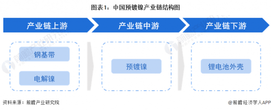 【干货】预镀镍行业产业链全景梳理及区域热力地图