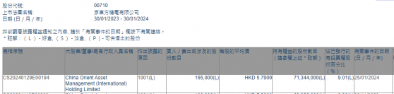 China Orient Asset Management (International)Holding Limited增持京东方精电(00710)16.5万股 每股作价5.79港元