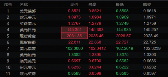 1月12日亚洲时段6大货币对、美元指数及黄金阻力/支持位