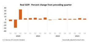 Read more about the article 美国第四季度GDP轻松超预期 2023年全年GDP增速为2.5% 提供者 财联社