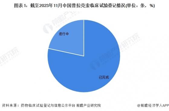 2023年中国普拉克索行业研发现状分析 多数企业临床试验进入时间为2019年左右