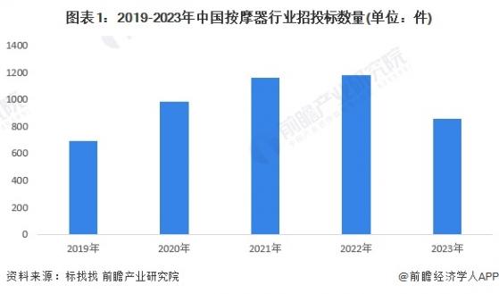 2024年中国按摩器行业招投标情况分析 主要集中于广东、山东等地【组图】
