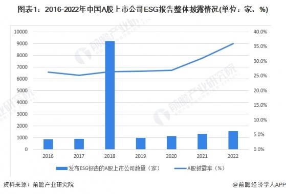 2024年中国ESG投资市场发展情况分析 A股披露率稳步增长【组图】