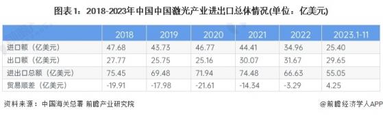 2024年中国激光产业进出口现状分析 进出口产品结构存在明显差异【组图】