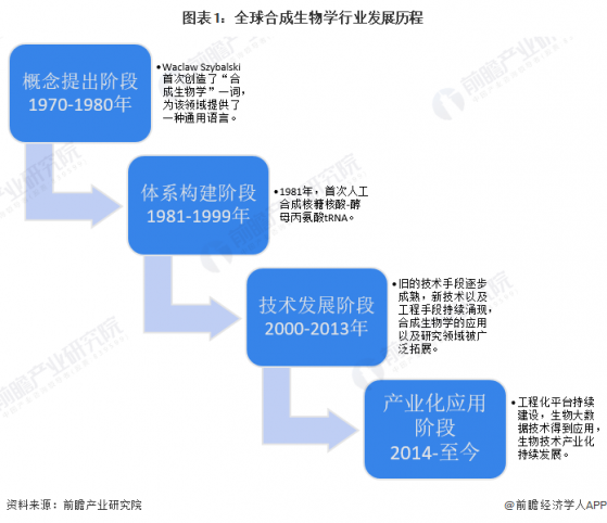 2023年全球合成生物学行业发展现状分析 2030年市场规模将增长至775亿美元【组图】