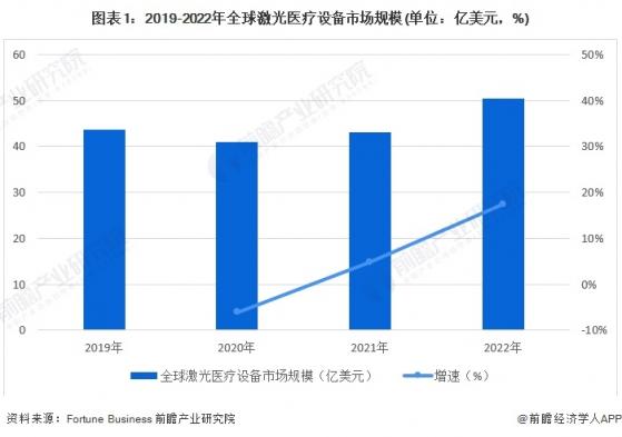 2024年全球激光医疗行业发展现状概况 北美为第一大市场【组图】