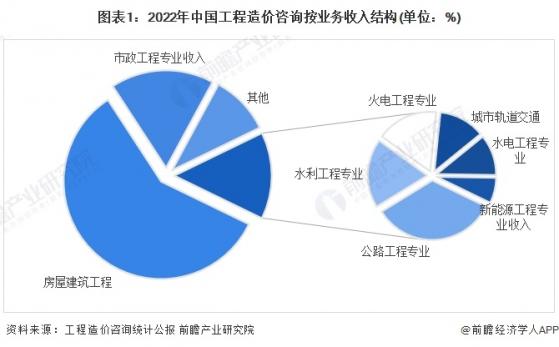 2024年中国工程造价咨询行业收入结构分析 房屋建筑为主、多元化程度提升【组图】
