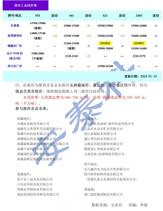 硅业分会：市场情绪不高 工业硅现货价格小幅下跌