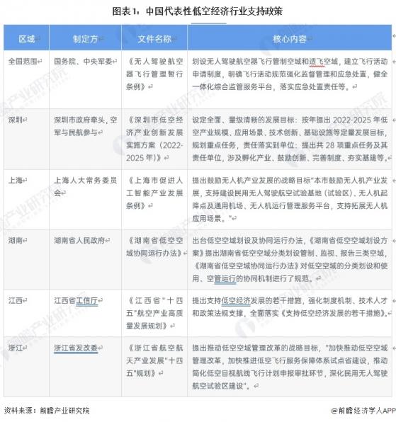 2023年中国低空经济市场前景及发展趋势洞悉 到2028年中国低空经济行业市场规模将达到3.7万亿元【组图】