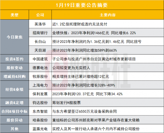 突发！这家公司近1.2亿信托理财或违约无法兑付|盘后公告集锦