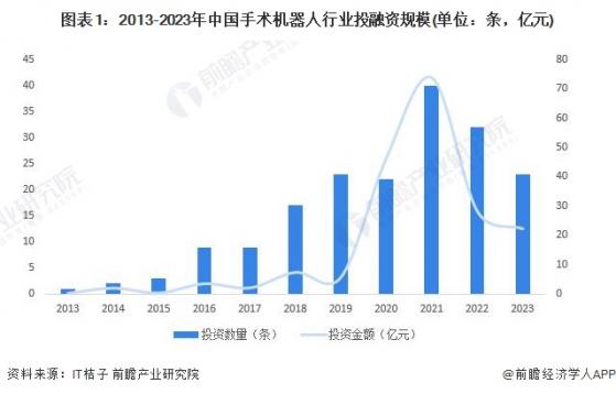 【投资视角】启示2024：中国手术机器人行业投融资及兼并重组分析(附投融资事件、产业基金和兼并重组等)