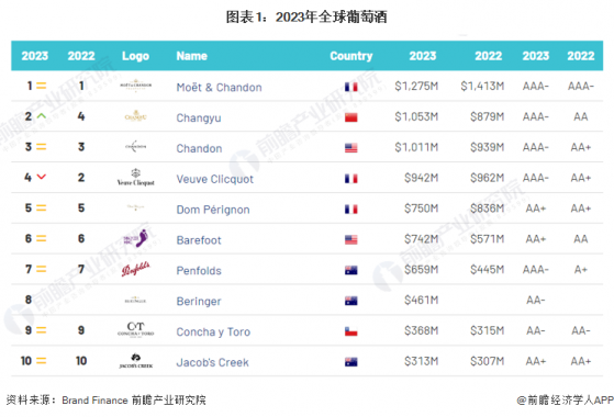 2024年全球葡萄酒行业竞争格局分析 张裕排名全球葡萄酒品牌首位【组图】