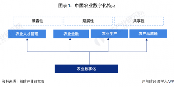 预见2024：《2024年中国农业数字化行业全景图谱》(附市场现状、竞争格局和发展趋势等)