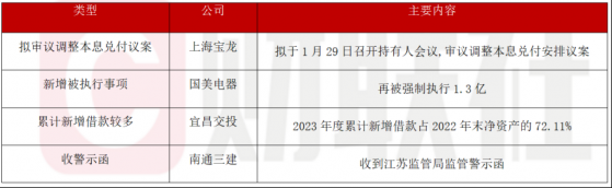 债市公告精选（1月19日）|上海宝龙拟于1月29日召开持有人会议,审议调整本息兑付安排议案；国美电器再被强制执行1.3亿