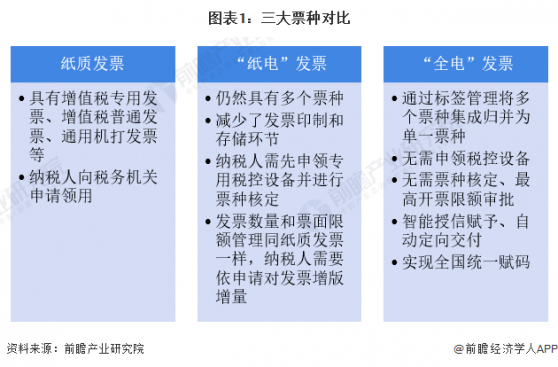 预见2024：《2024年中国电子发票行业全景图谱》(附市场规模、竞争格局和发展前景等)