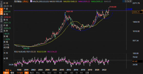 黄金价格分析：金价可能会在经济衰退和熊市之前攀升至2300美元