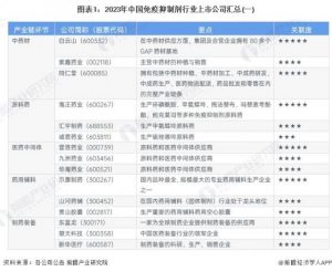 Read more about the article 【最全】2024年免疫抑制剂行业上市公司全方位对比(附业务布局汇总、业绩对比、业务规划等) 提供者 前瞻网