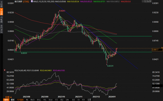 1月17日美元/瑞郎技术分析：买家将逢低买入，上看0.88