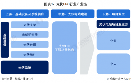 2023年中国光伏EPC行业上游影响分析 上游厂商供应能力较强【组图】