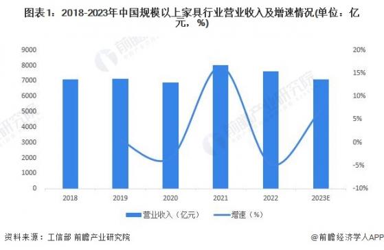 2024年中国家具行业发展展望：家具行业步入成熟期 产品趋于个性化、智能化【组图】