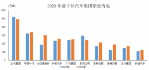 Read more about the article 中汽协：2023年销量前十位汽车企业共销售2571.5万辆 比亚迪股份(01211)销量增速明显 提供者 智通财经