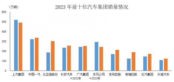 中汽协：2023年销量前十位汽车企业共销售2571.5万辆 比亚迪股份(01211)销量增速明显